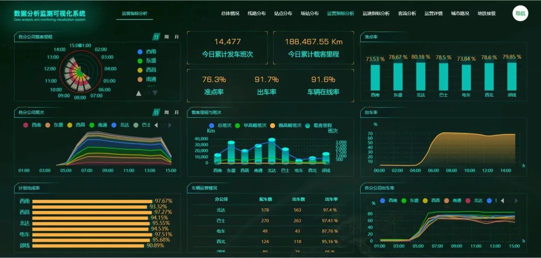 不辱使命，天邁科技按時(shí)完成長春公交智能化項(xiàng)目階段目標(biāo)